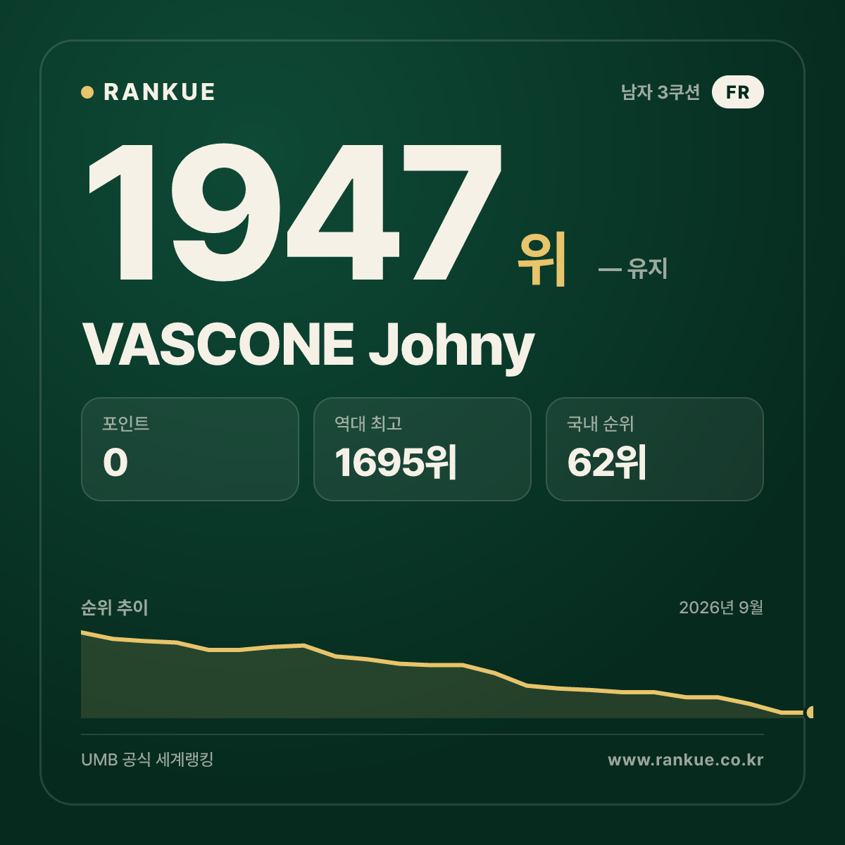 VASCONE Johny — 당구 세계랭킹 1947위