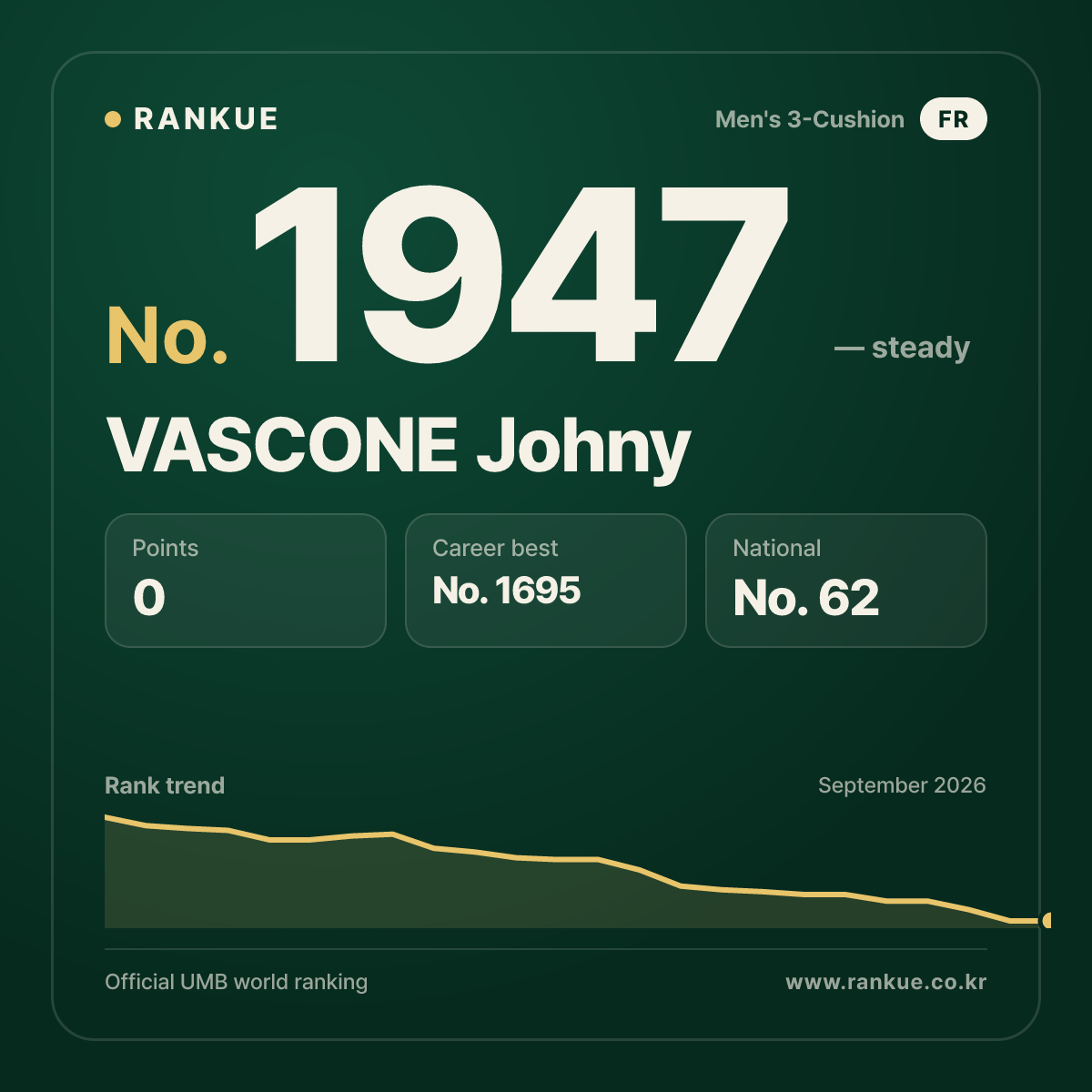 VASCONE Johny — Billiards World Ranking No.1947