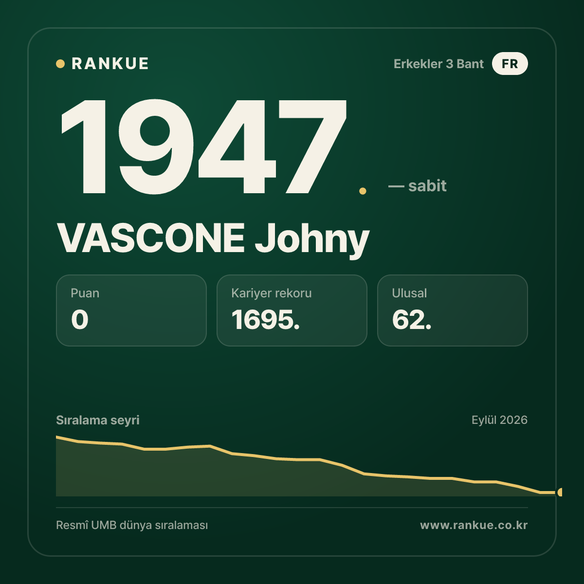 VASCONE Johny — Bilardo Dünya Sıralaması 1947.