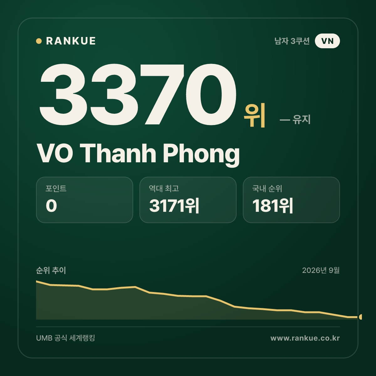 VO Thanh Phong — 당구 세계랭킹 3370위