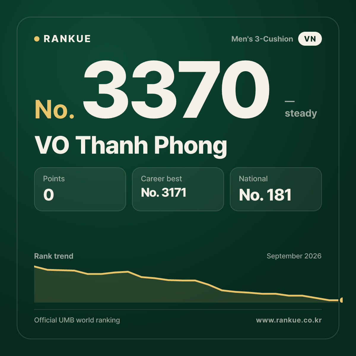 VO Thanh Phong — Billiards World Ranking No.3370