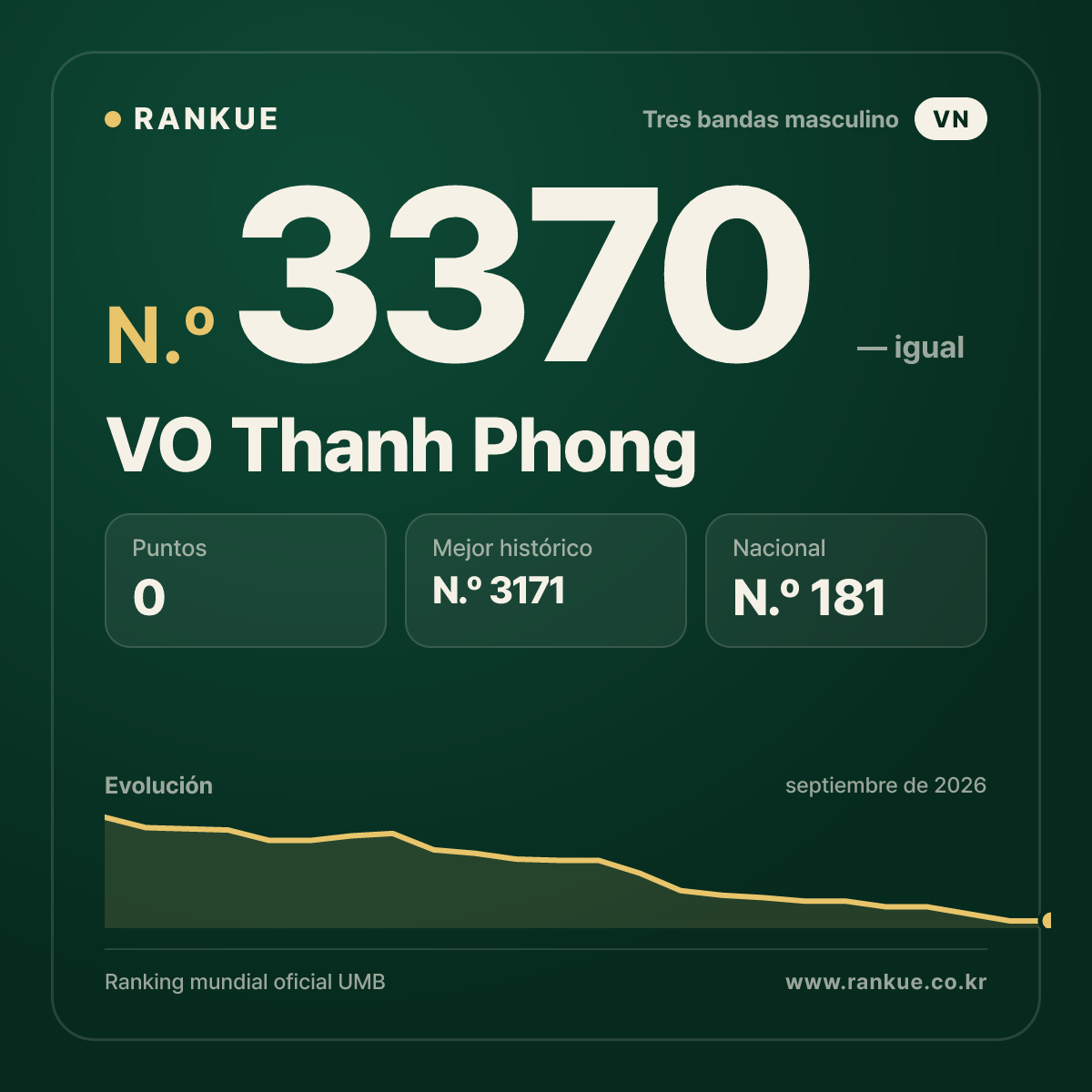 VO Thanh Phong — Ranking Mundial de Billar N.º 3370