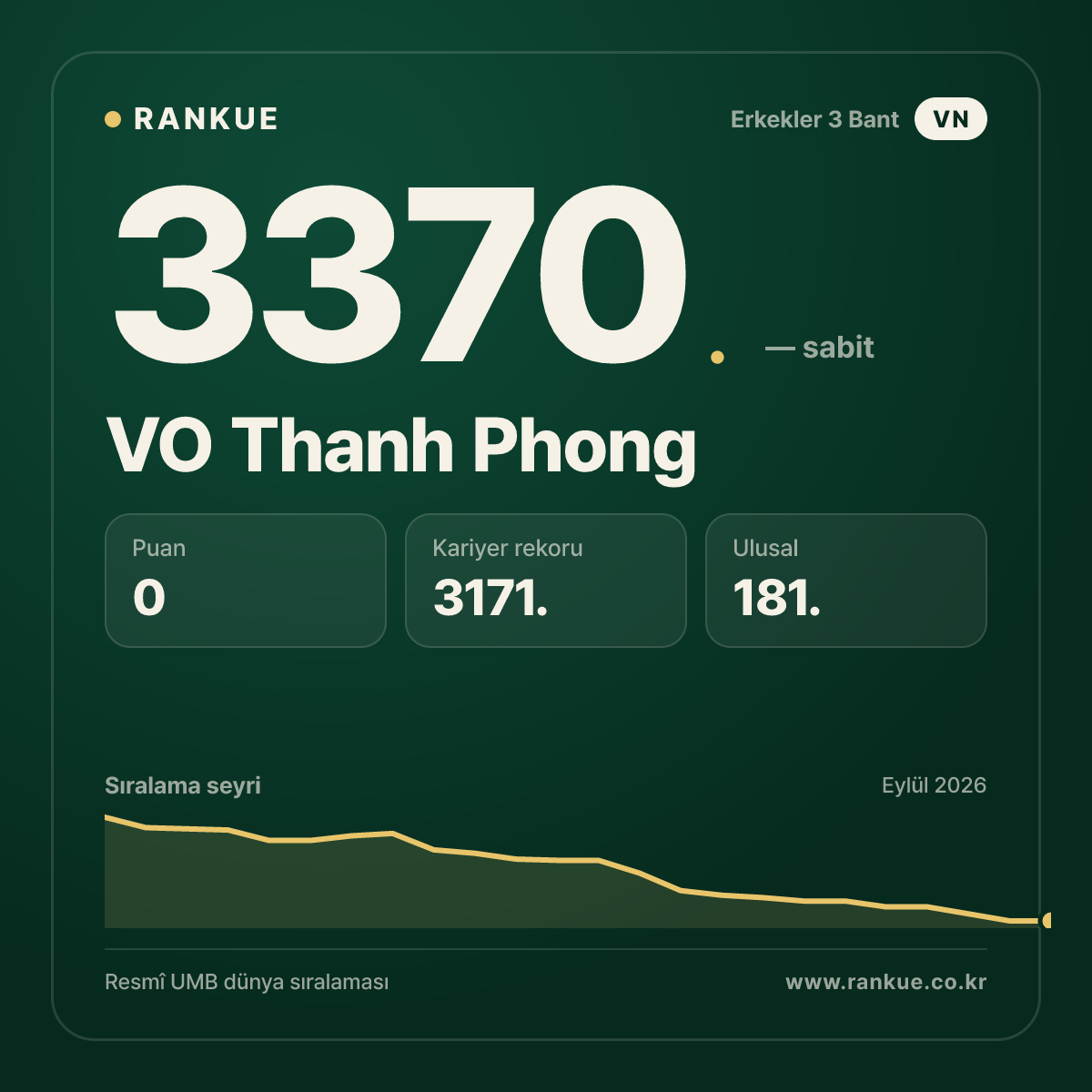 VO Thanh Phong — Bilardo Dünya Sıralaması 3370.