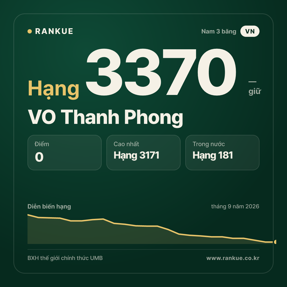 VO Thanh Phong — BXH Bida Thế giới hạng 3370
