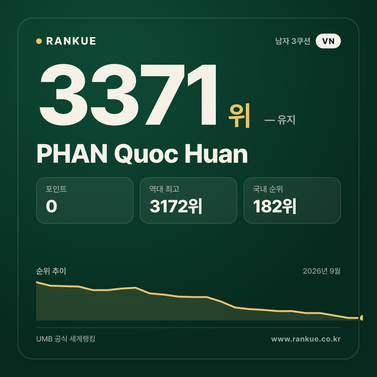 PHAN Quoc Huan — 당구 세계랭킹 3371위