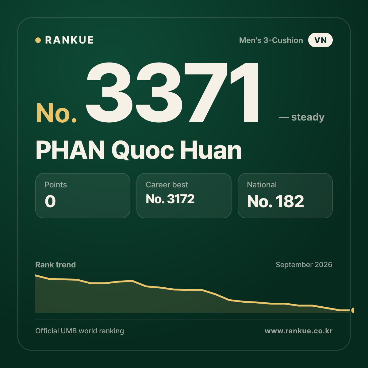 PHAN Quoc Huan — Billiards World Ranking No.3371