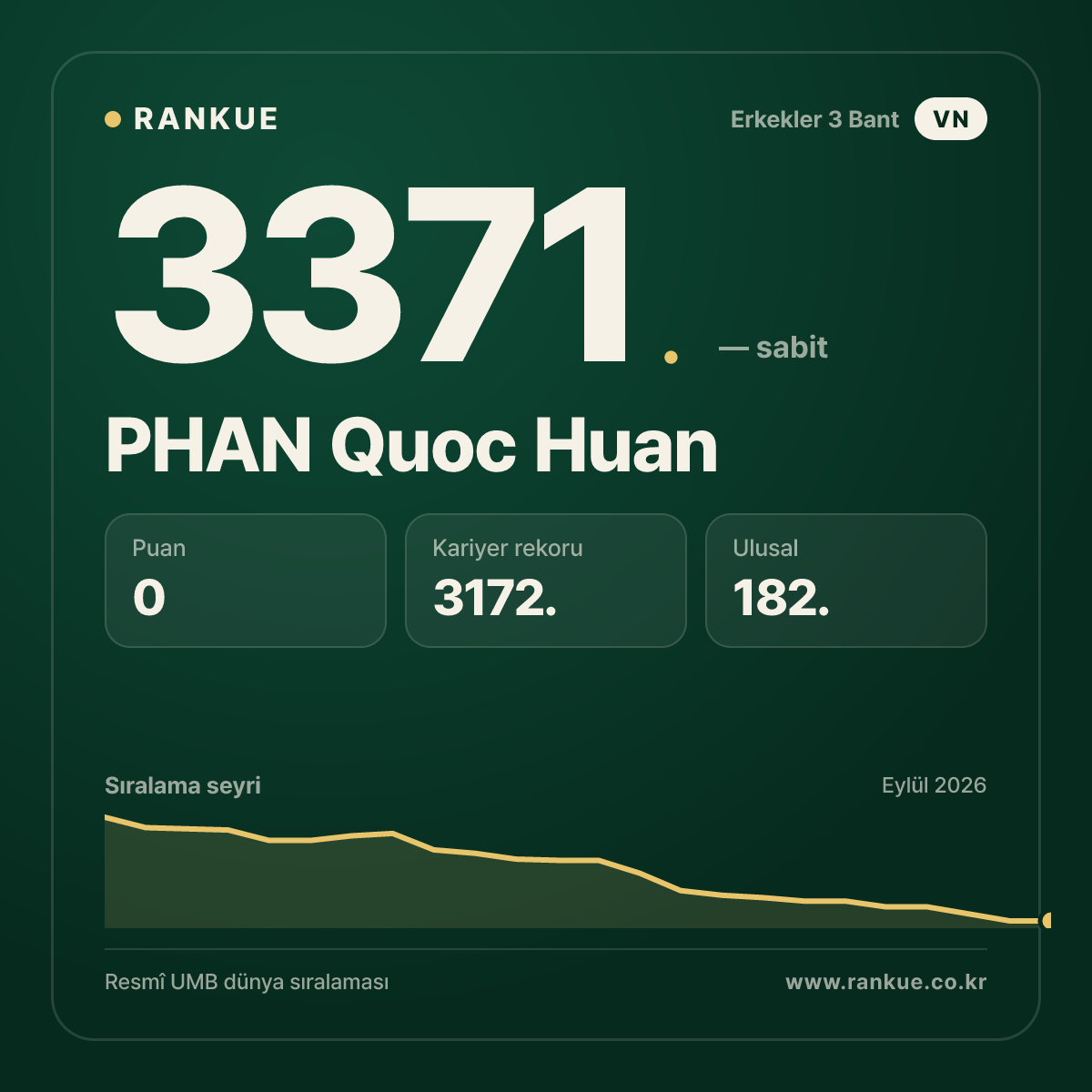 PHAN Quoc Huan — Bilardo Dünya Sıralaması 3371.
