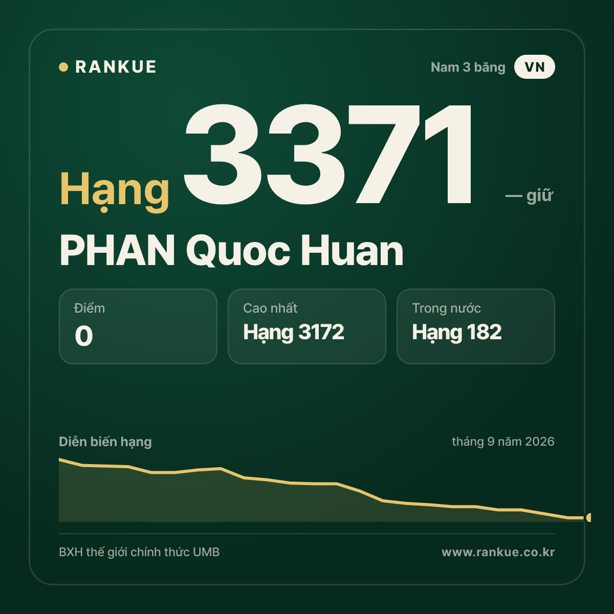 PHAN Quoc Huan — BXH Bida Thế giới hạng 3371