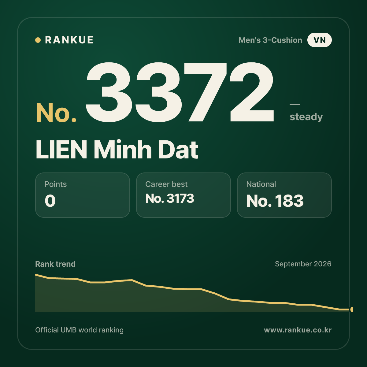 LIEN Minh Dat — Billiards World Ranking No.3372