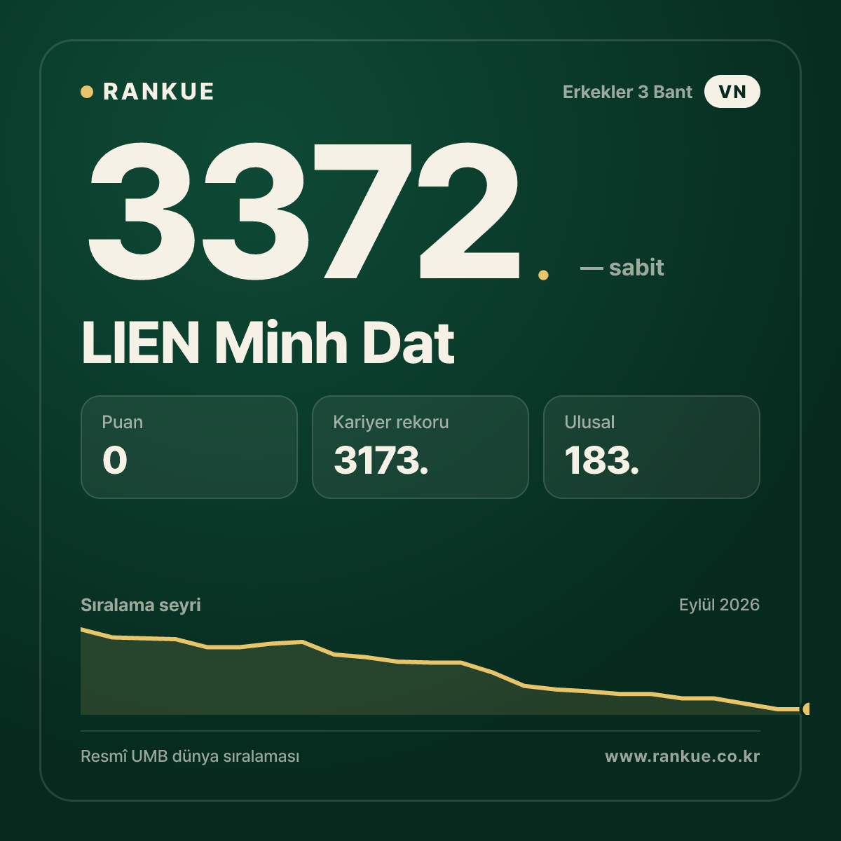 LIEN Minh Dat — Bilardo Dünya Sıralaması 3372.