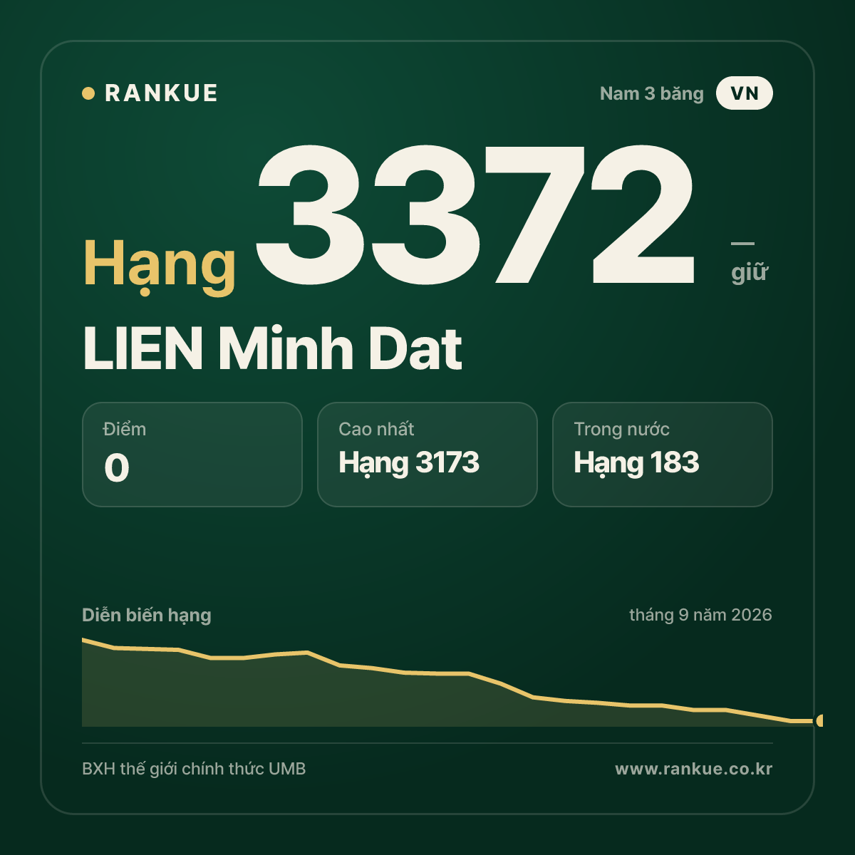 LIEN Minh Dat — BXH Bida Thế giới hạng 3372