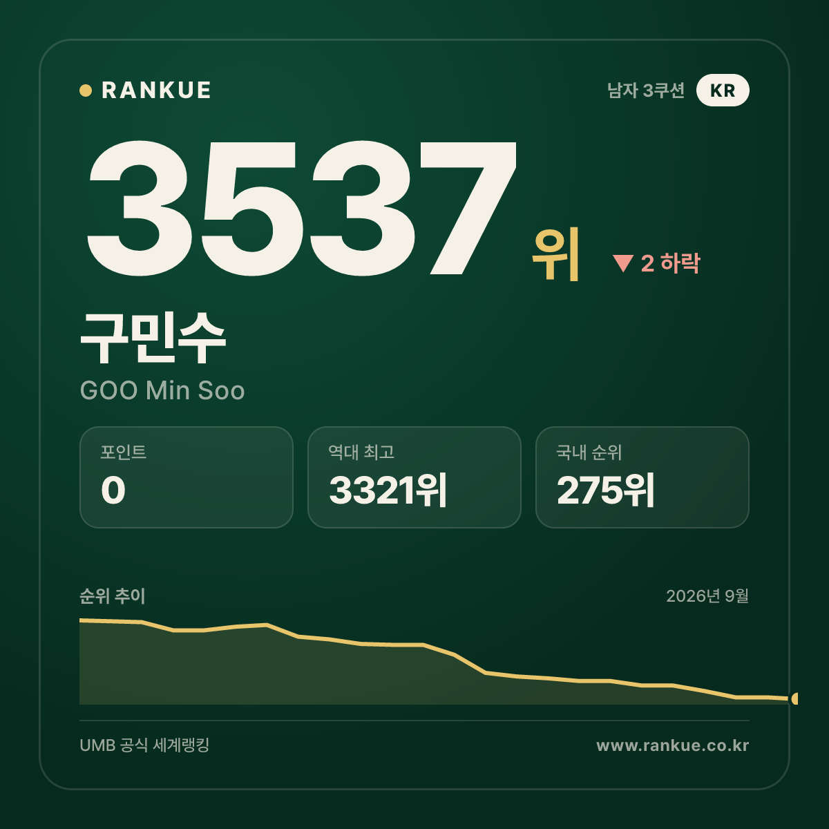 구민수 — 3537위
