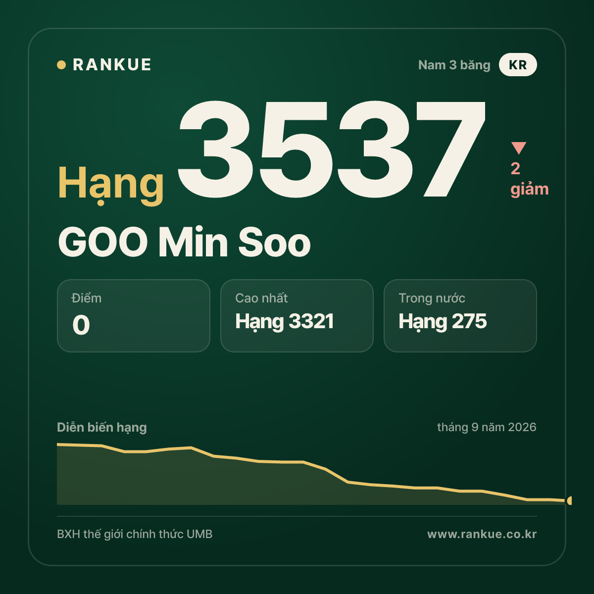 GOO Min Soo — hạng 3537