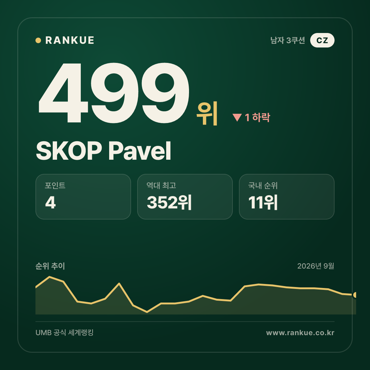 SKOP Pavel — 499위