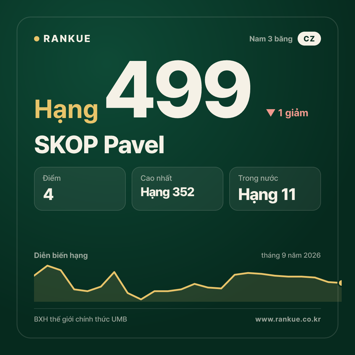 SKOP Pavel — hạng 499