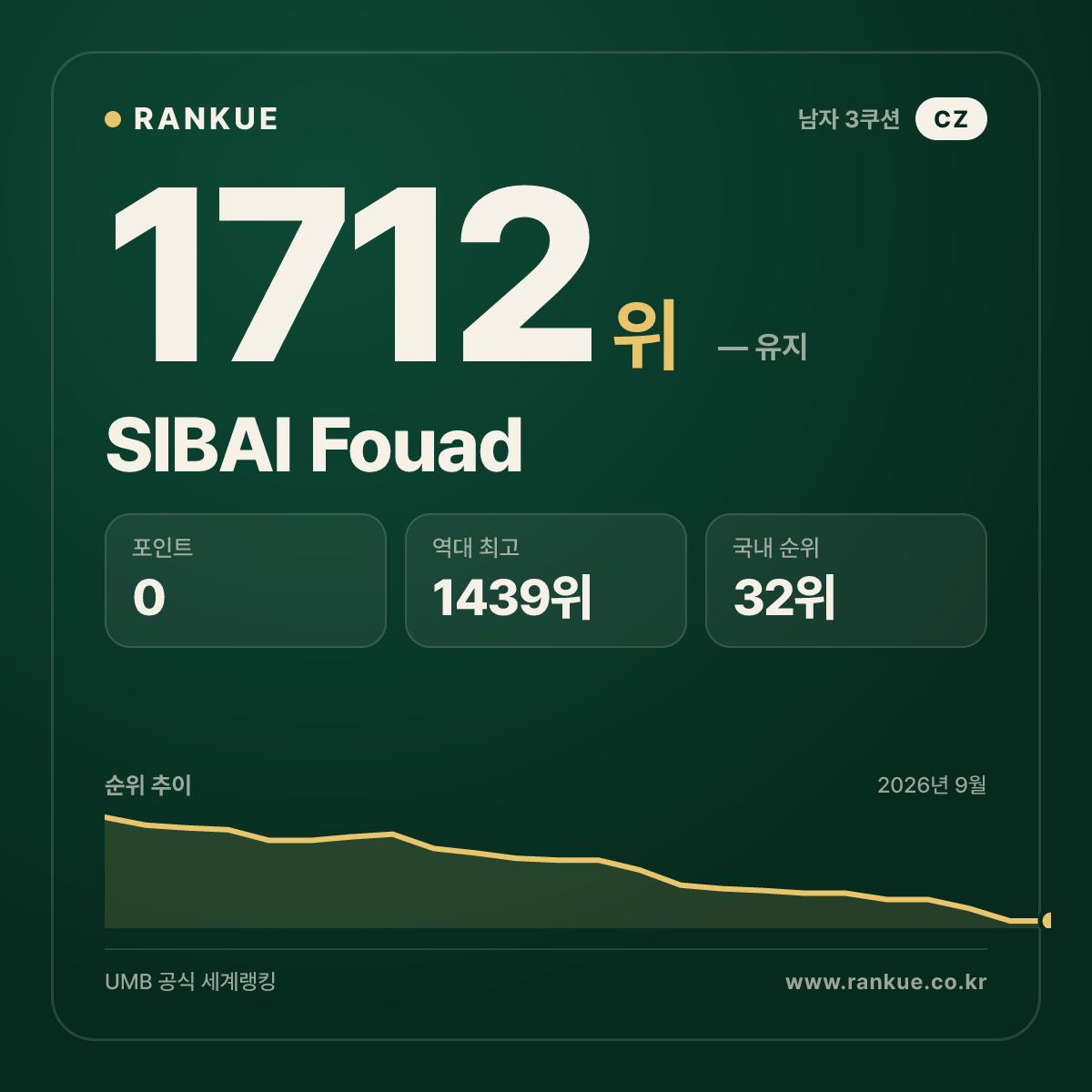 SIBAI Fouad — 당구 세계랭킹 1712위