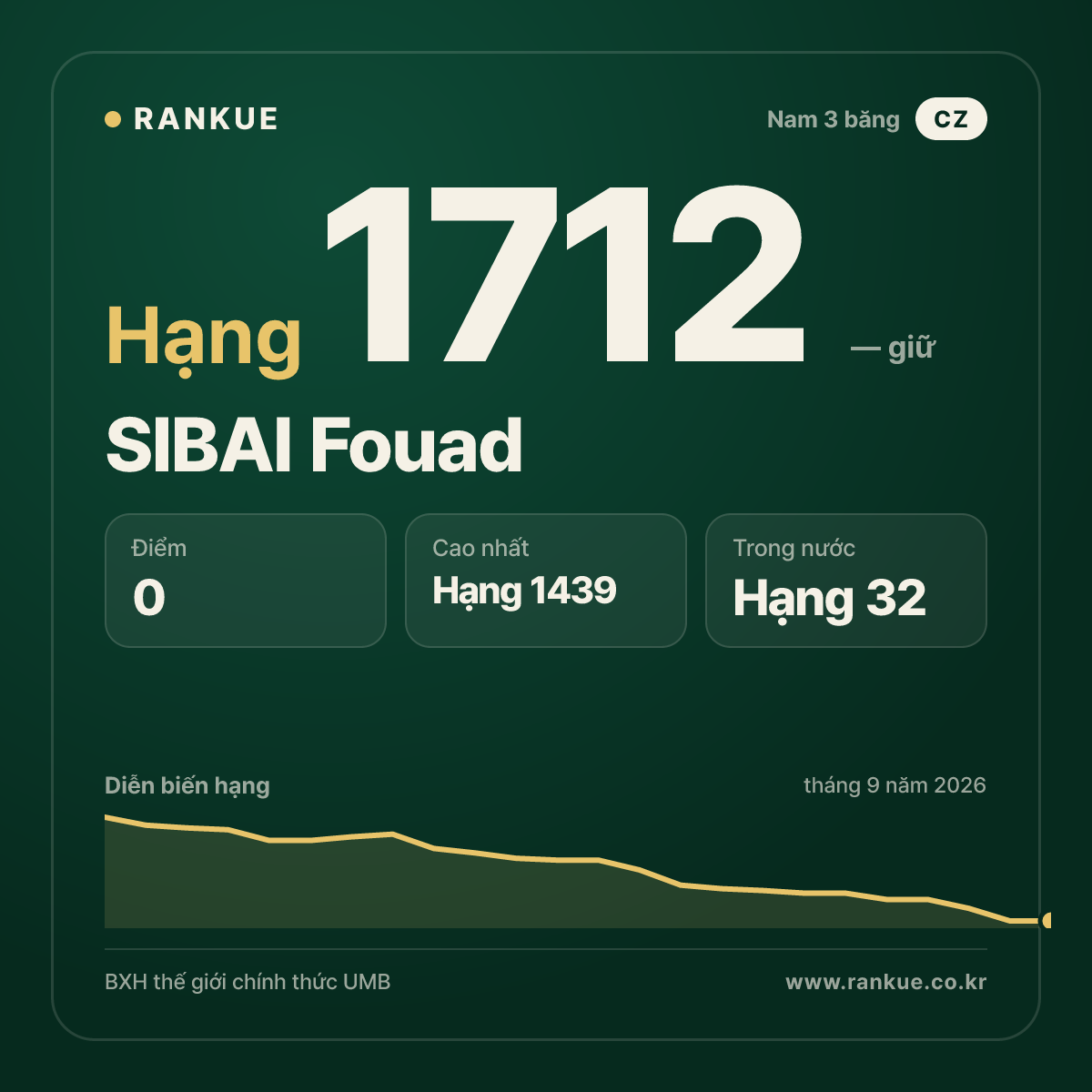 SIBAI Fouad — BXH Bida Thế giới hạng 1712