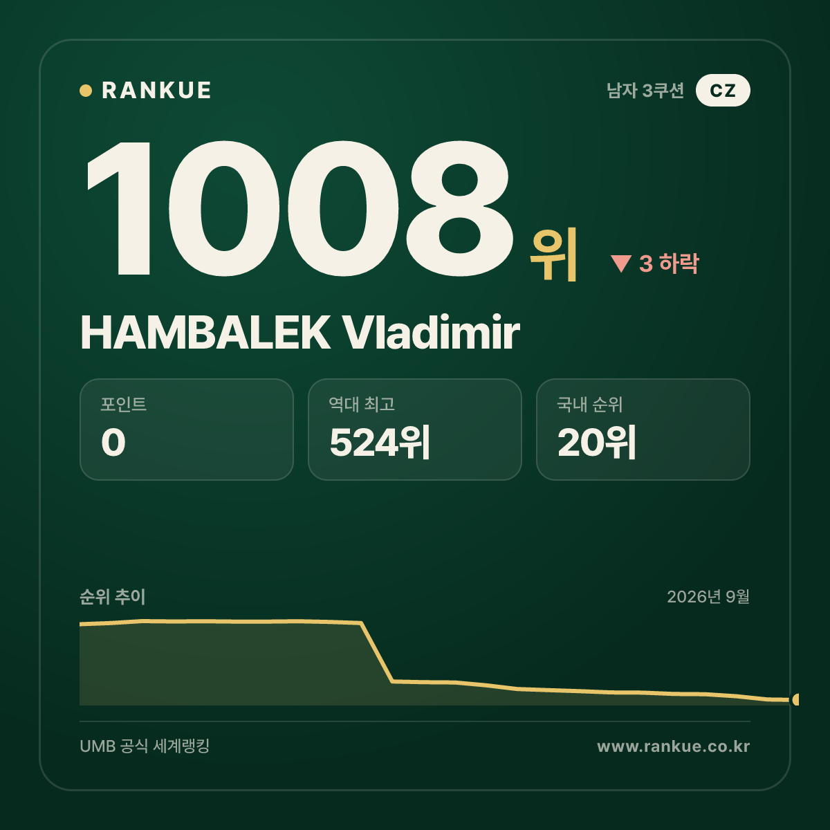 HAMBALEK Vladimir — 당구 세계랭킹 1008위