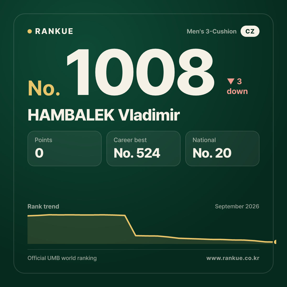 HAMBALEK Vladimir — Billiards World Ranking No.1008
