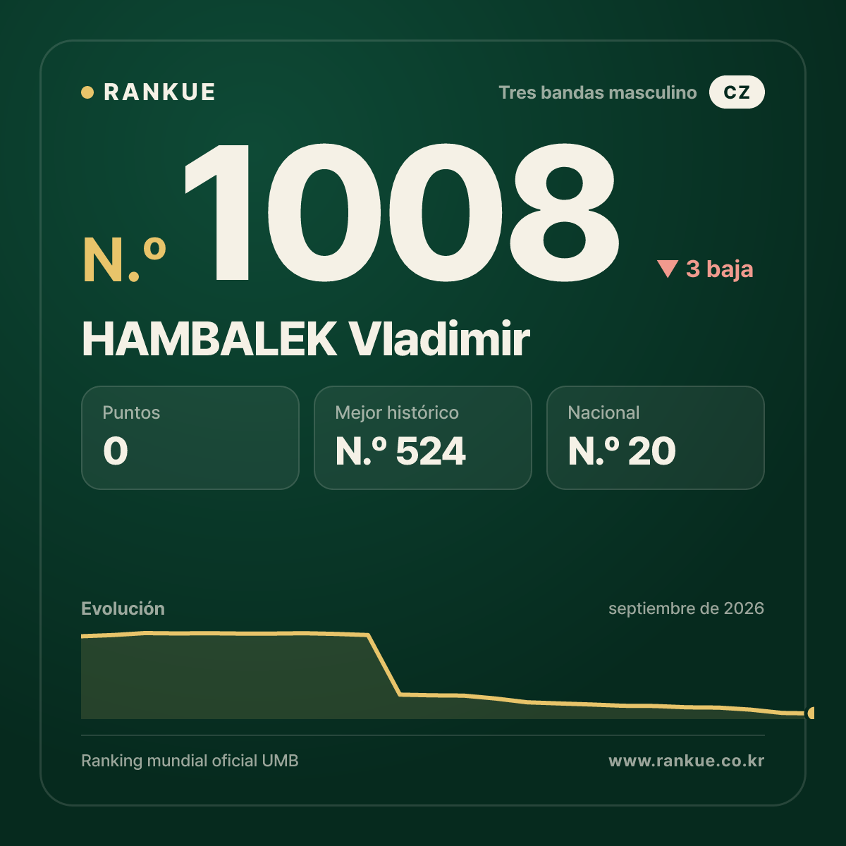 HAMBALEK Vladimir — Ranking Mundial de Billar N.º 1008