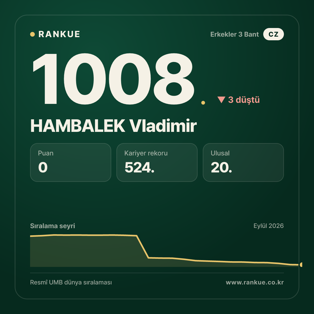 HAMBALEK Vladimir — Bilardo Dünya Sıralaması 1008.