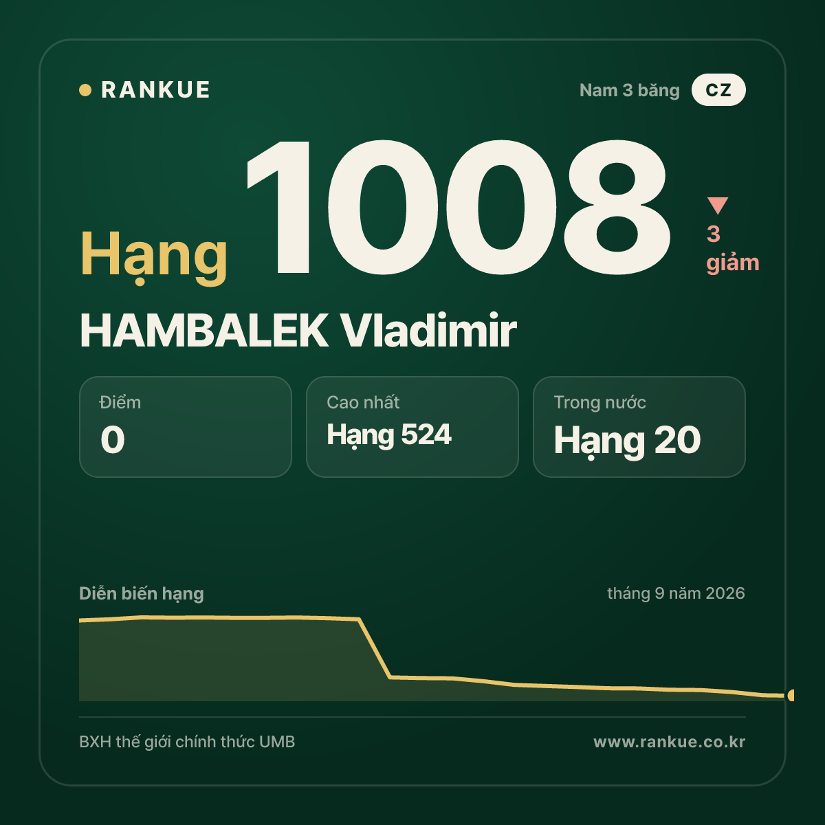 HAMBALEK Vladimir — BXH Bida Thế giới hạng 1008
