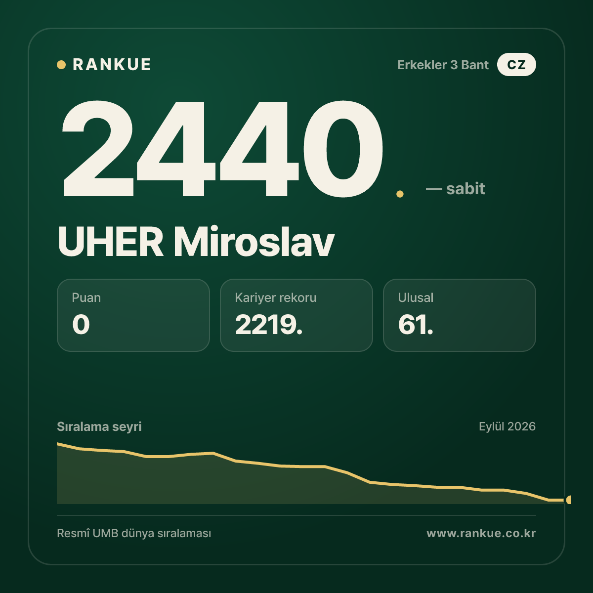 UHER Miroslav — Bilardo Dünya Sıralaması 2440.