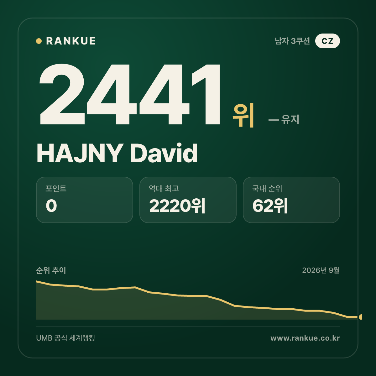 HAJNY David — 당구 세계랭킹 2441위