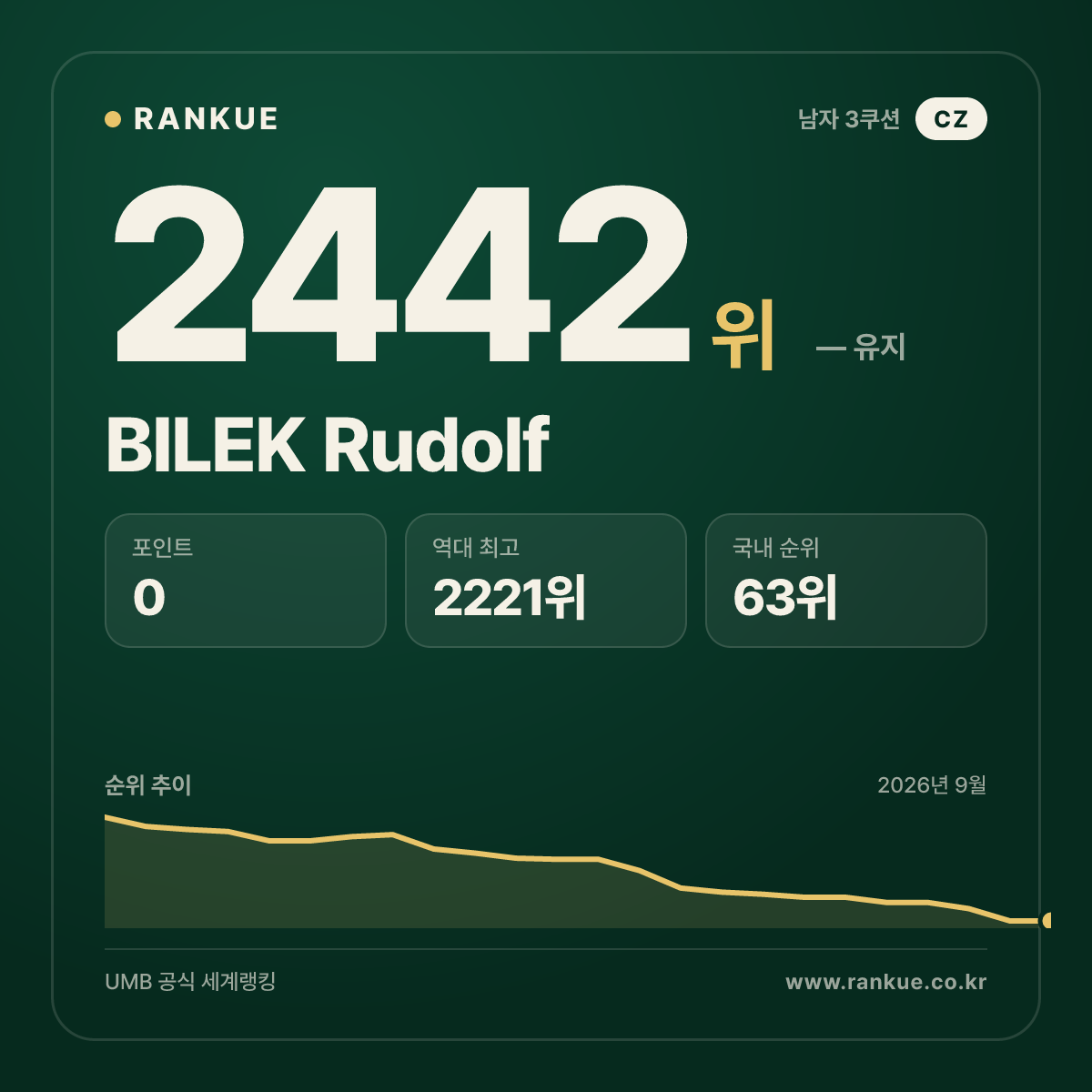 BILEK Rudolf — 당구 세계랭킹 2442위