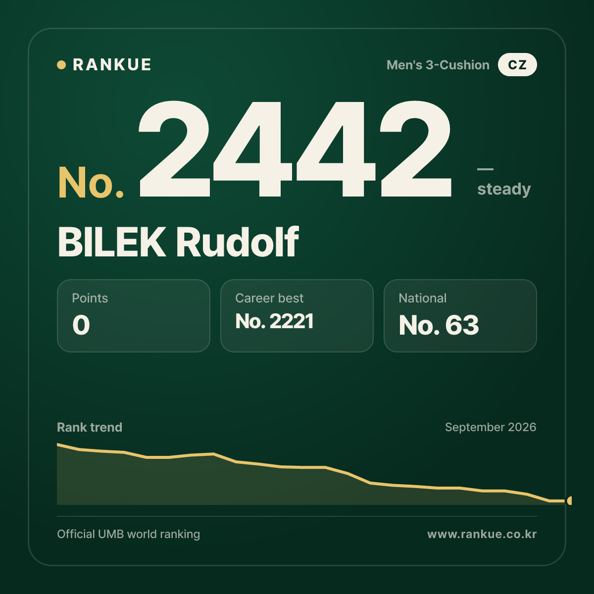 BILEK Rudolf — Billiards World Ranking No.2442