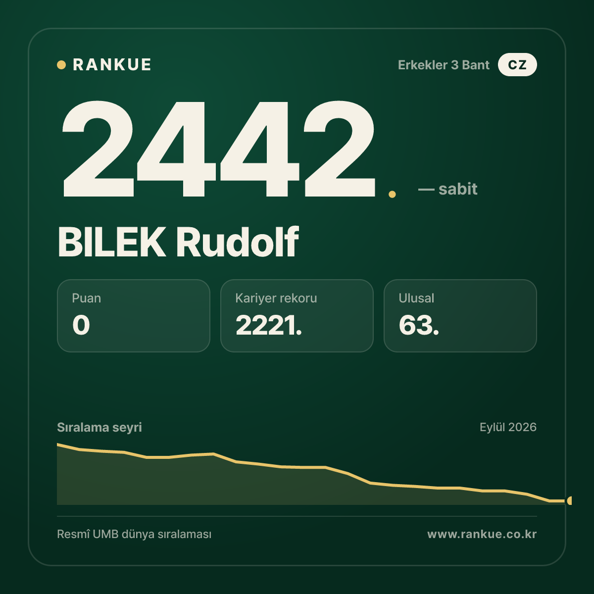 BILEK Rudolf — Bilardo Dünya Sıralaması 2442.