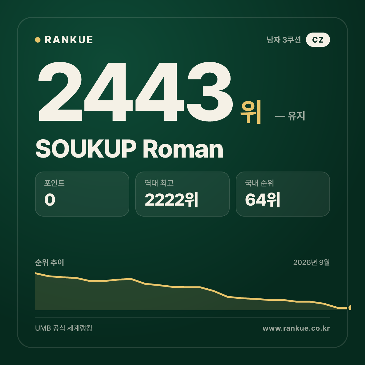 SOUKUP Roman — 당구 세계랭킹 2443위