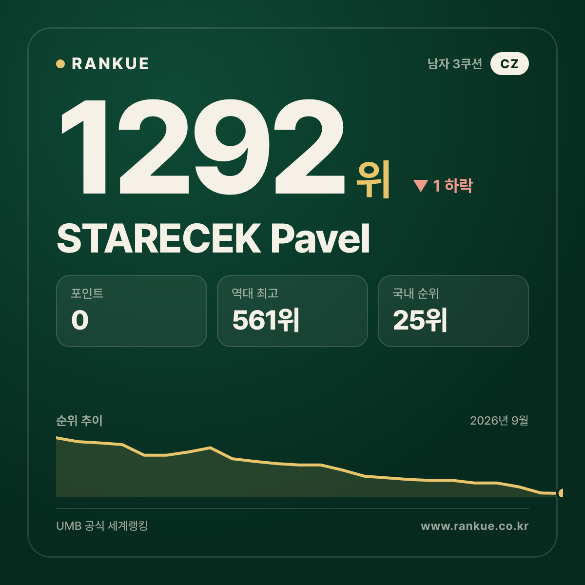 STARECEK Pavel — 당구 세계랭킹 1292위