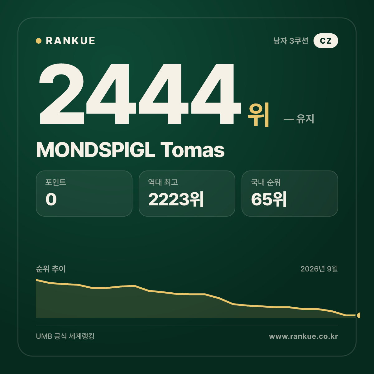 MONDSPIGL Tomas — 당구 세계랭킹 2444위