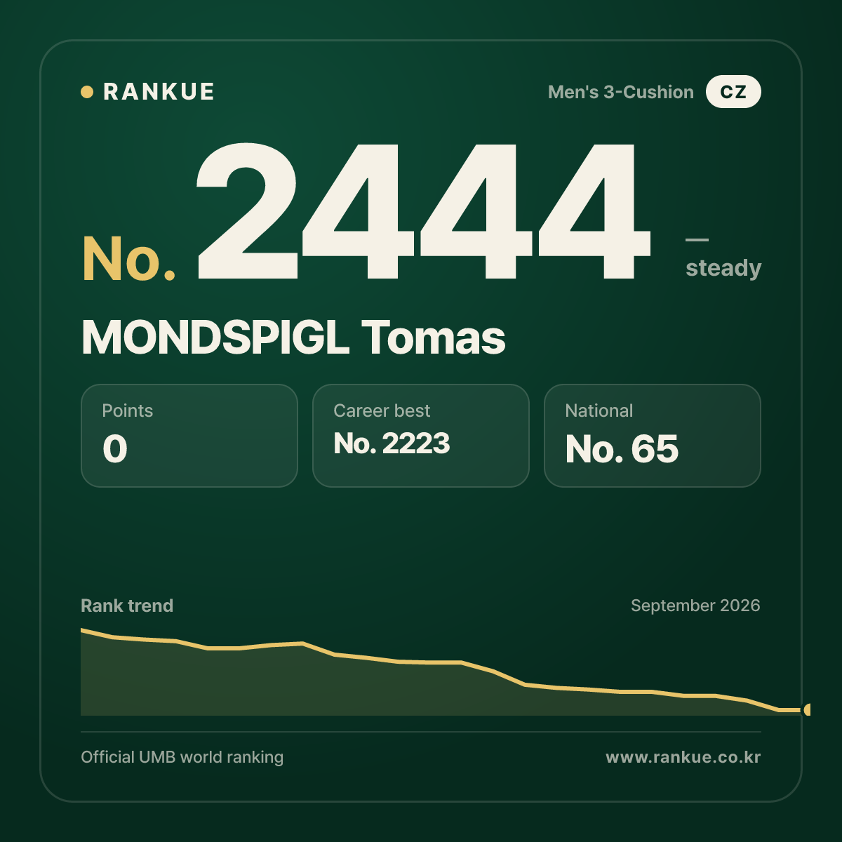 MONDSPIGL Tomas — Billiards World Ranking No.2444