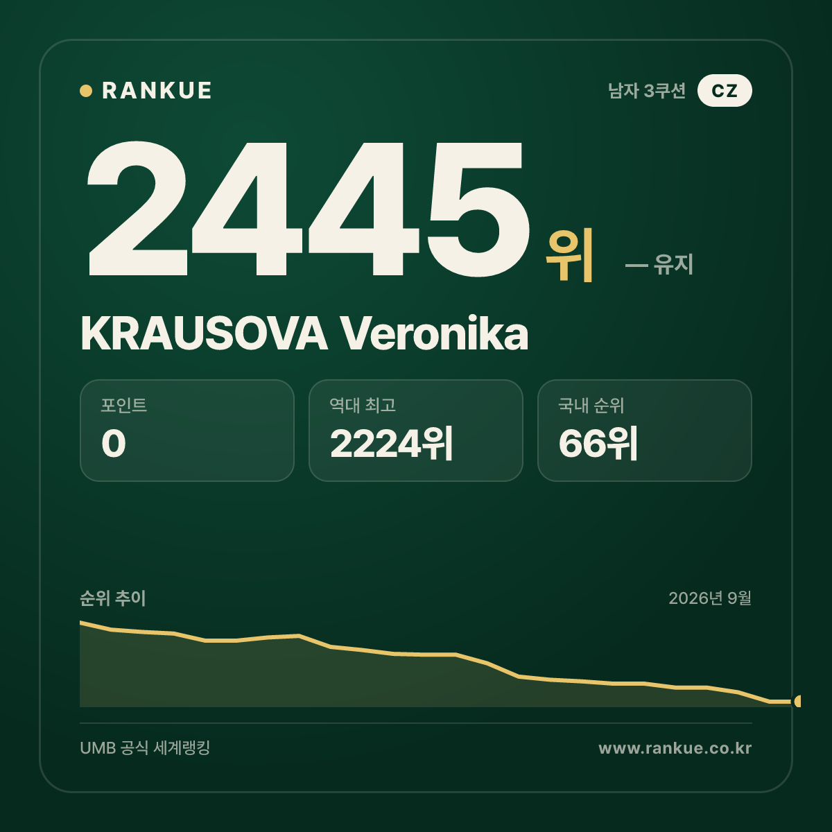 KRAUSOVA Veronika — 당구 세계랭킹 2445위