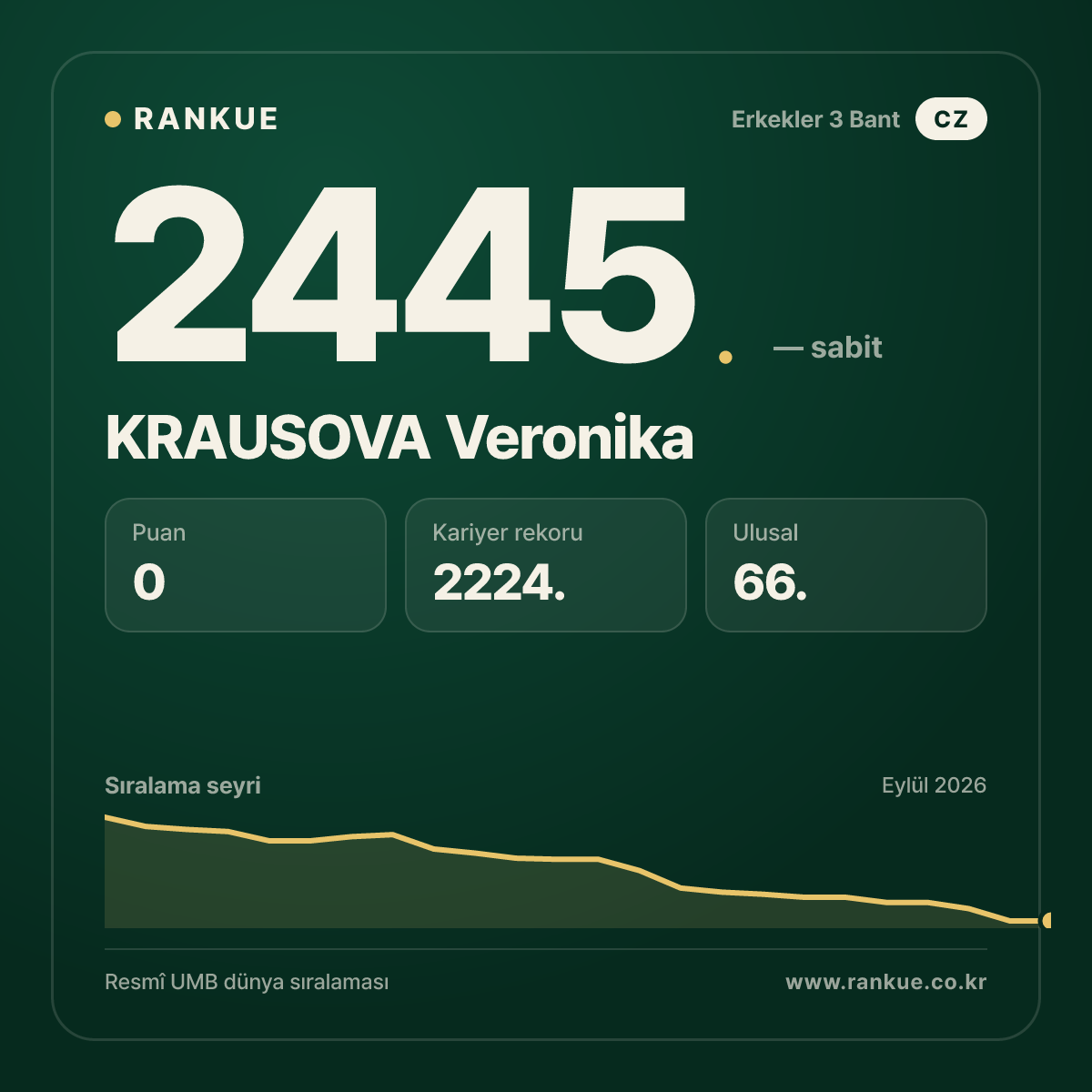 KRAUSOVA Veronika — Bilardo Dünya Sıralaması 2445.