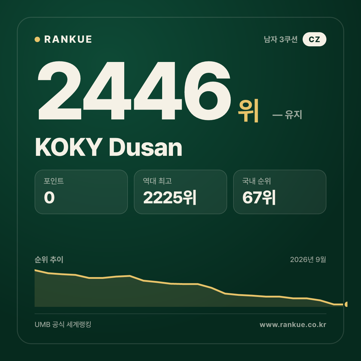 KOKY Dusan — 당구 세계랭킹 2446위