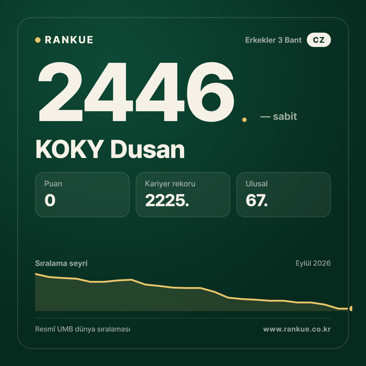 KOKY Dusan — Bilardo Dünya Sıralaması 2446.