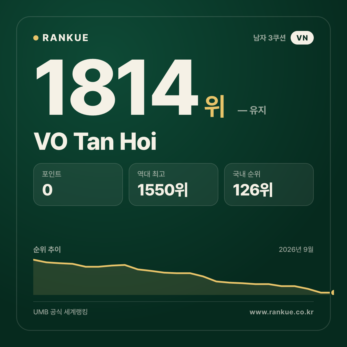 VO Tan Hoi — 당구 세계랭킹 1814위