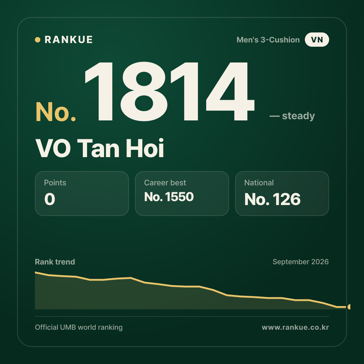 VO Tan Hoi — Billiards World Ranking No.1814