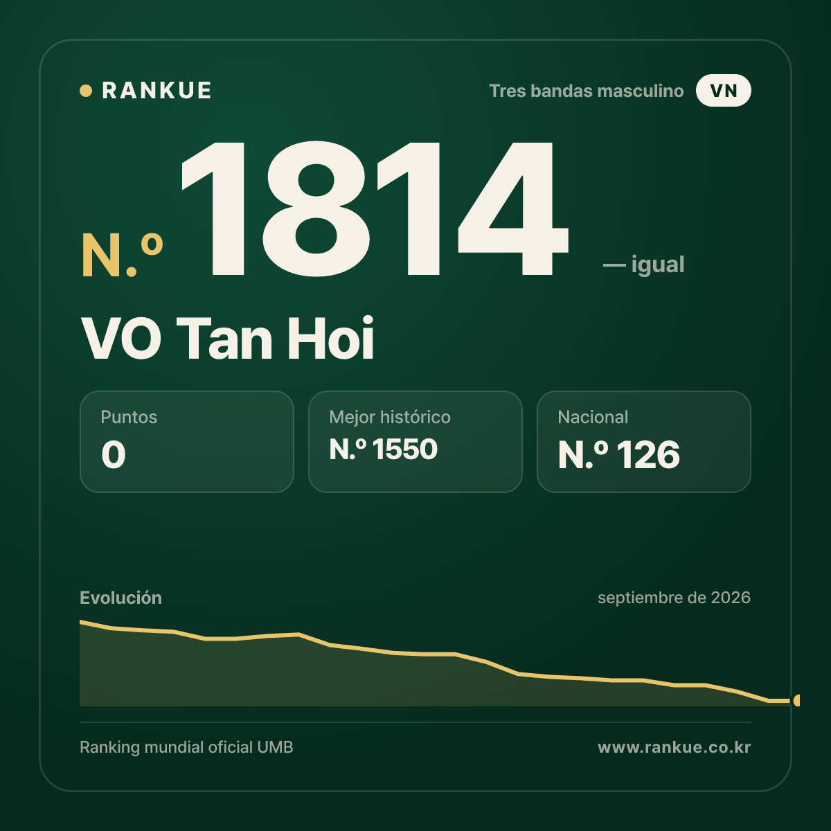 VO Tan Hoi — Ranking Mundial de Billar N.º 1814