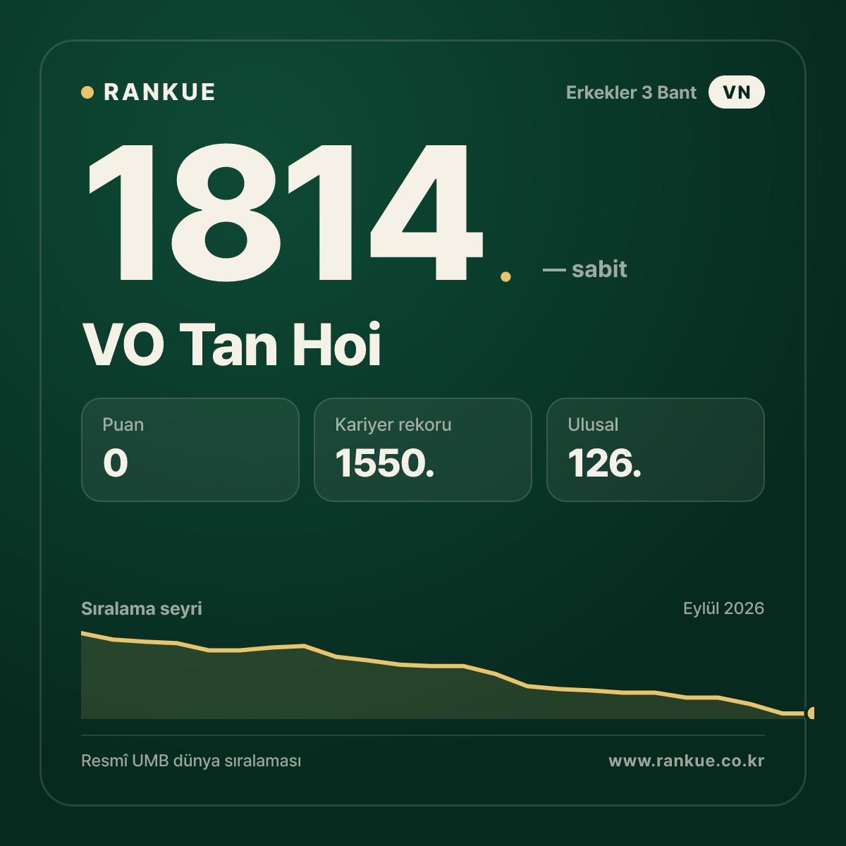 VO Tan Hoi — Bilardo Dünya Sıralaması 1814.
