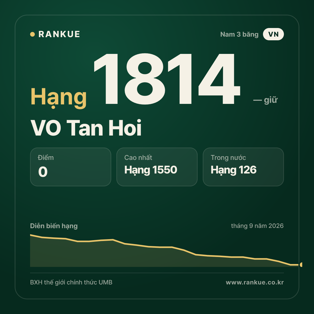 VO Tan Hoi — BXH Bida Thế giới hạng 1814