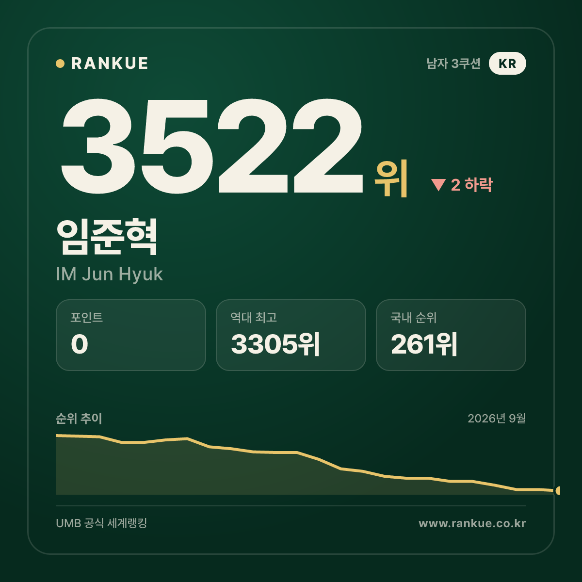 임준혁 — 3522위