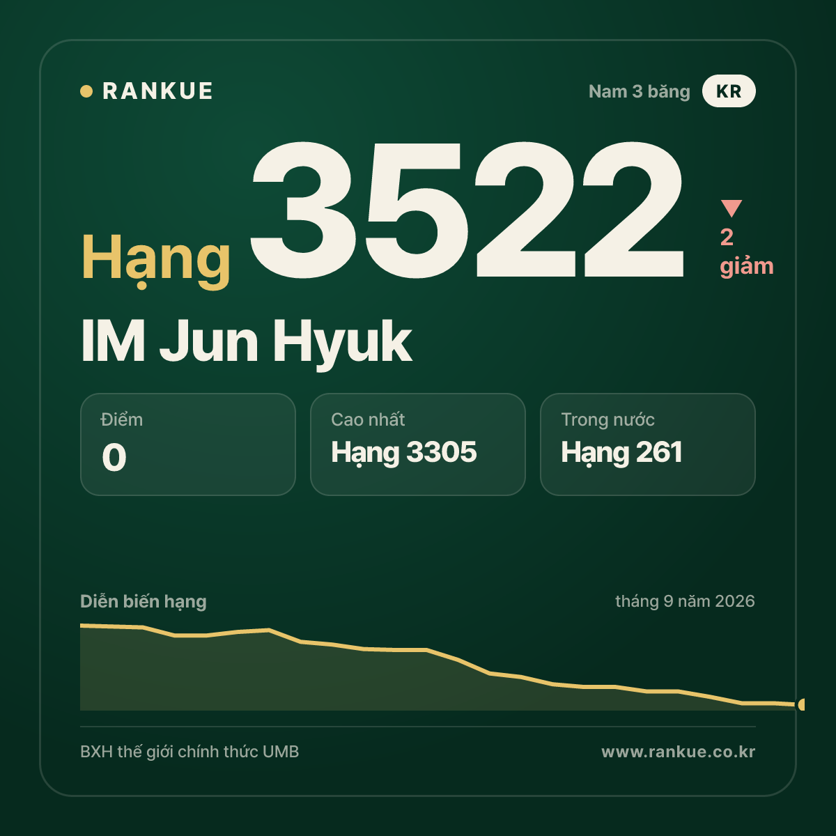 IM Jun Hyuk — hạng 3522