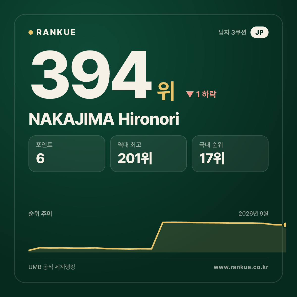 NAKAJIMA Hironori — 394위