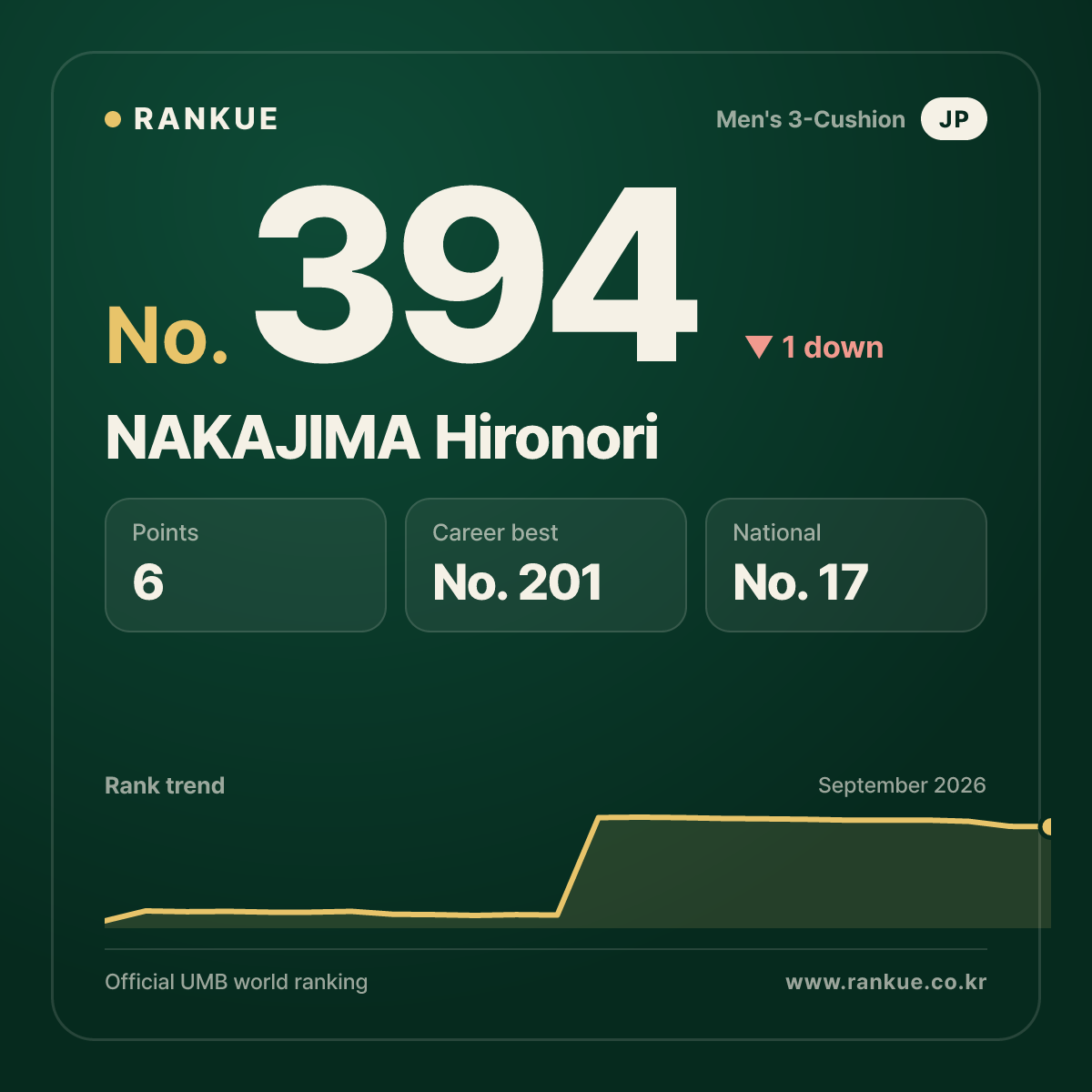 NAKAJIMA Hironori — No.394