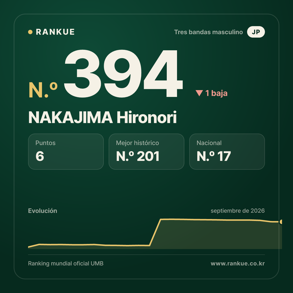 NAKAJIMA Hironori — N.º 394