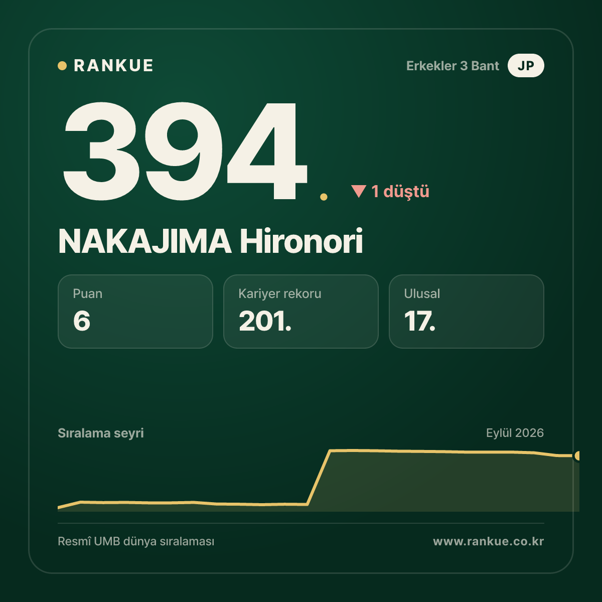 NAKAJIMA Hironori — 394.
